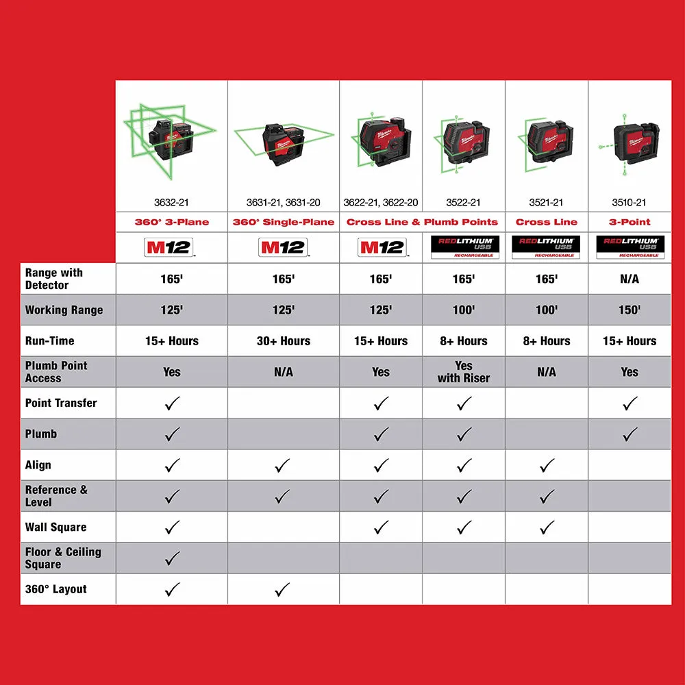 Milwaukee 3631-21 M12 Green Single Plane Laser Kit